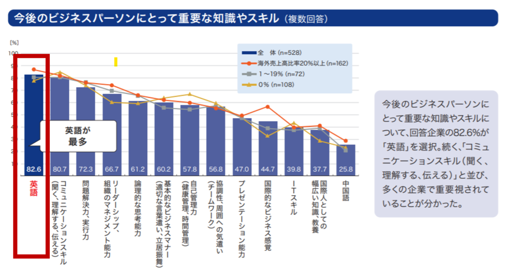 実体験あり サラリーマンのキャリアアップ戦略 最大の武器は英語である理由 Plus ラボ