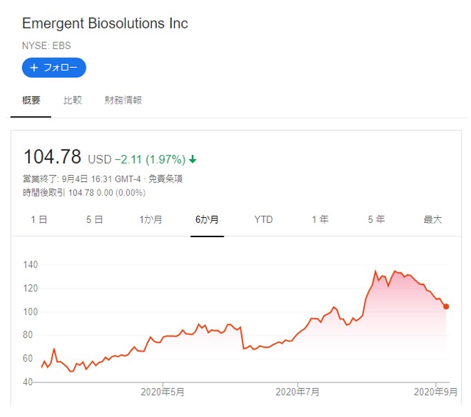 エマージェント バイオソリューションズ Ebs の魅力 米国株年注目銘柄 Plus ラボ