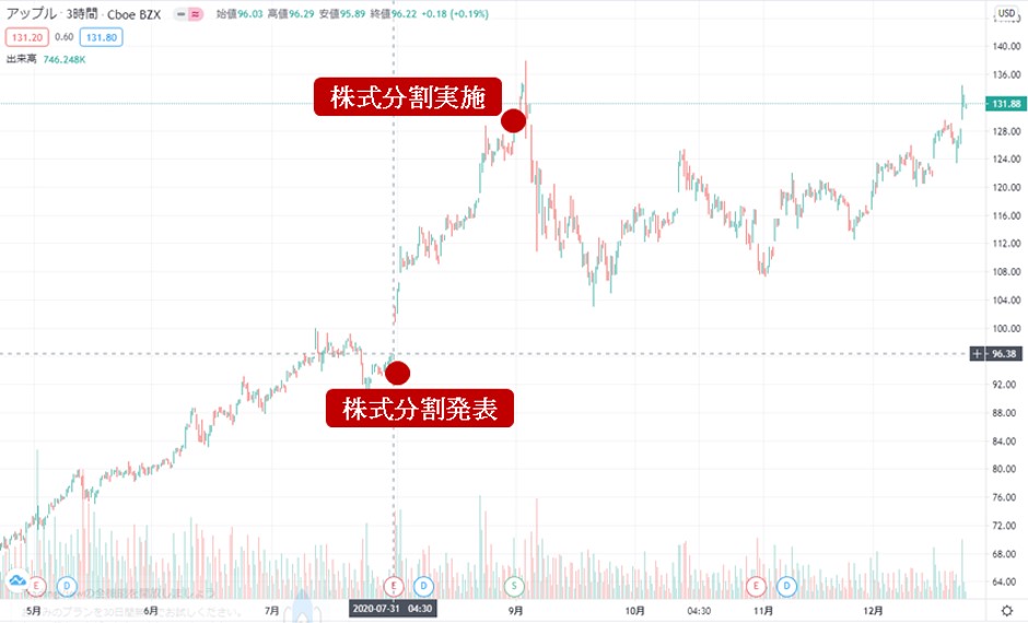 株式分割後に株価はどう動く？～米国株の事例を調べてみた～│Plus＋ラボ