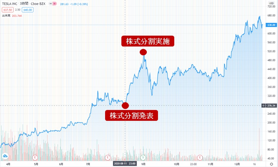 株式分割後に株価はどう動く？～米国株の事例を調べてみた～│Plus＋ラボ