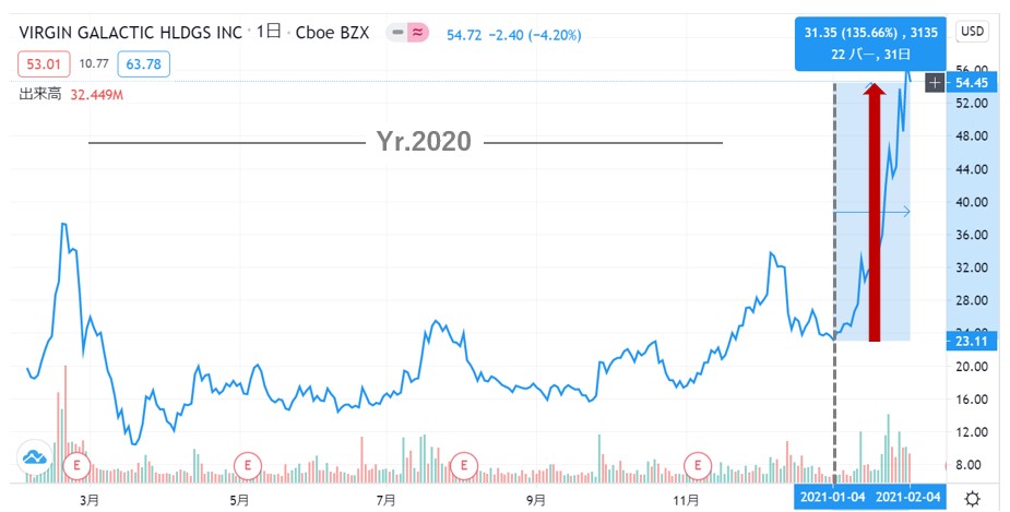 ギャラクティック 株価 ヴァージン ヴァージン・ギャラクティックが40%以上の急落をしたワケ