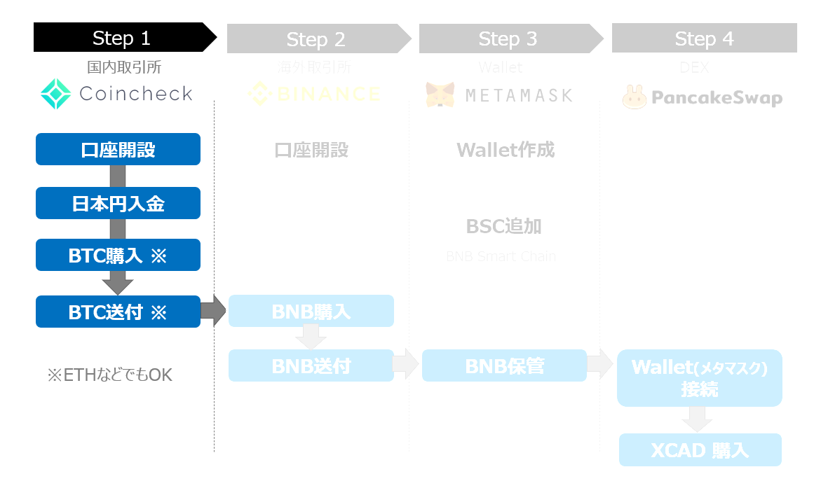 Xcad 仮想通貨の買い方を画像付きで詳しく解説 Youtubeを観るだけで稼げるwatch2earn銘柄 Plus ラボ