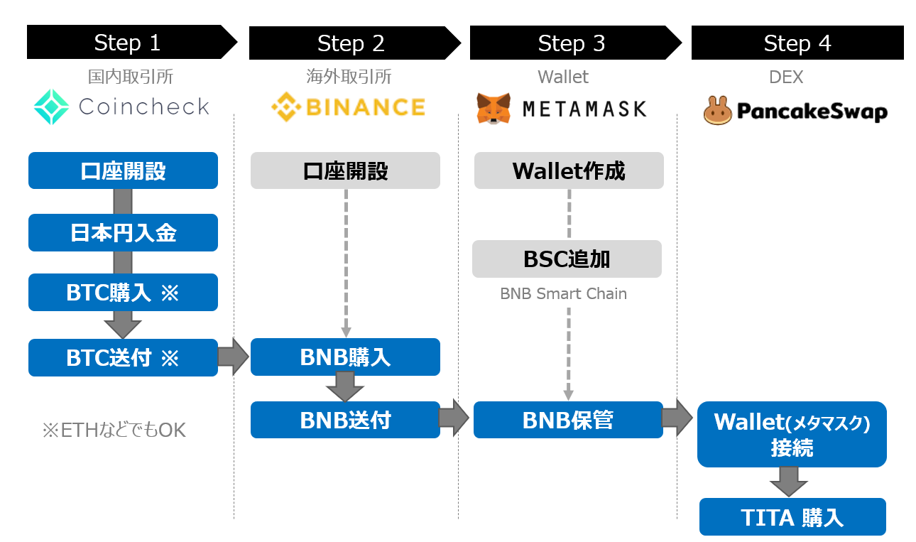 Xcad 仮想通貨の買い方を画像付きで詳しく解説 Youtubeを観るだけで稼げるwatch2earn銘柄 Plus ラボ