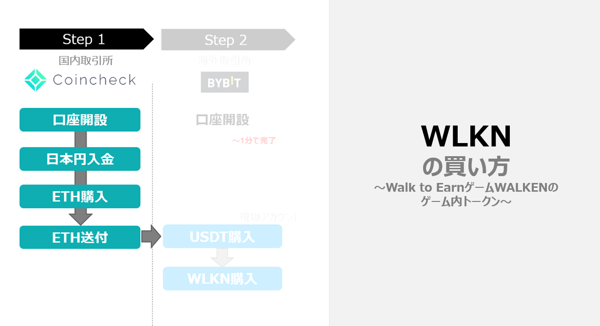 WLKN | 仮想通貨の買い方を画像付きで詳しく解説～新感覚Walk to Earnアプリのゲーム内トークン～│Plus＋ラボ